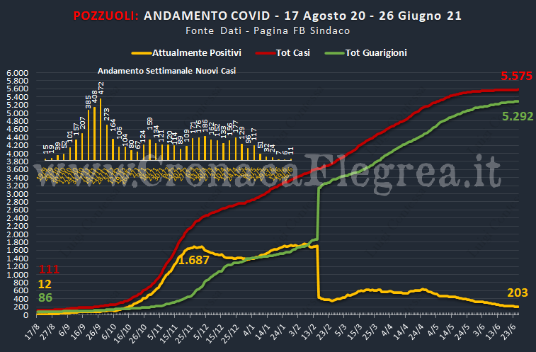 Covid19: a Pozzuoli nell’ultima settimana 11 casi e tasso di positività all’1,2%