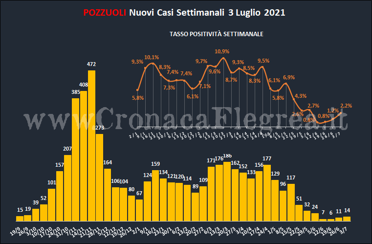 Covid, nell’ultima settimana a Pozzuoli 14 casi (+3) e tasso di positività raddoppiato al 2,1%