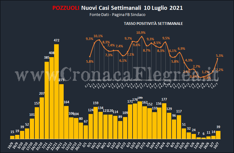 Covid: a Pozzuoli triplicati i nuovi casi (39), tasso di positività al 5,2%