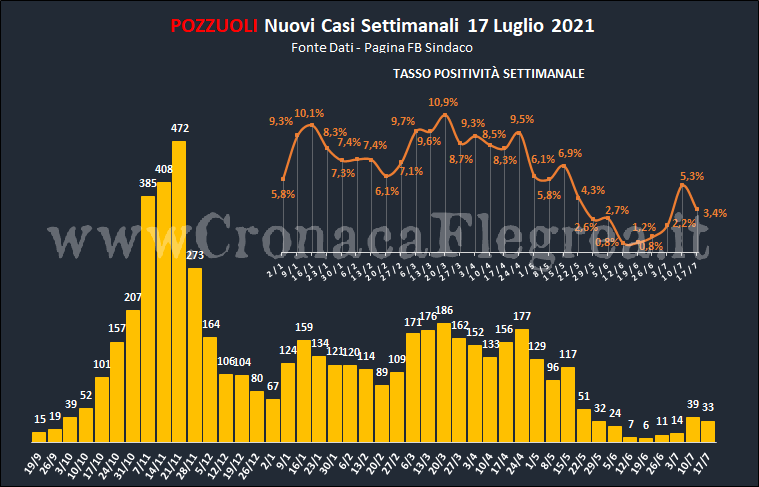 Covid a Pozzuoli: nell’ultima settimana 33 nuovi casi e tasso di positività al 3,4%