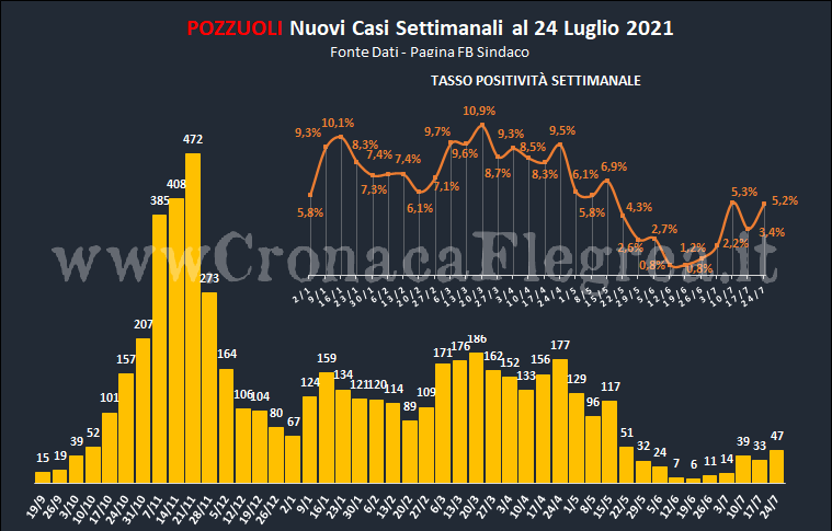 Covid: anche a Pozzuoli risalgono i contagi (47) e il tasso di positività settimanale (5,2%)