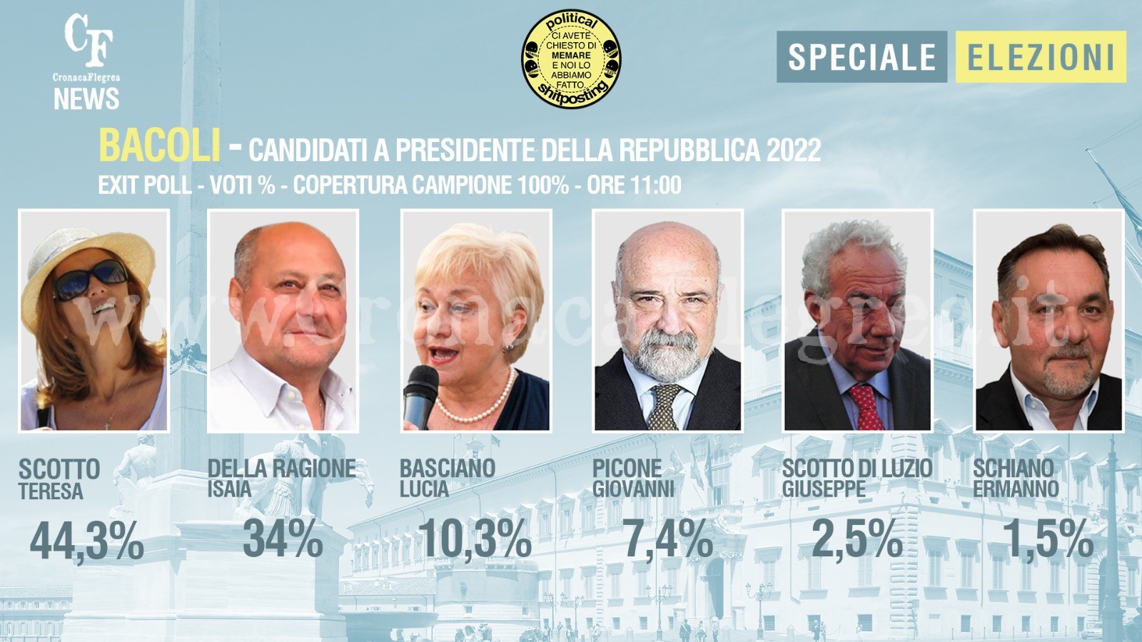 LA SATIRA/ Political Shitposting: arriva da Bacoli il nuovo presidente della Repubblica – Exit poll