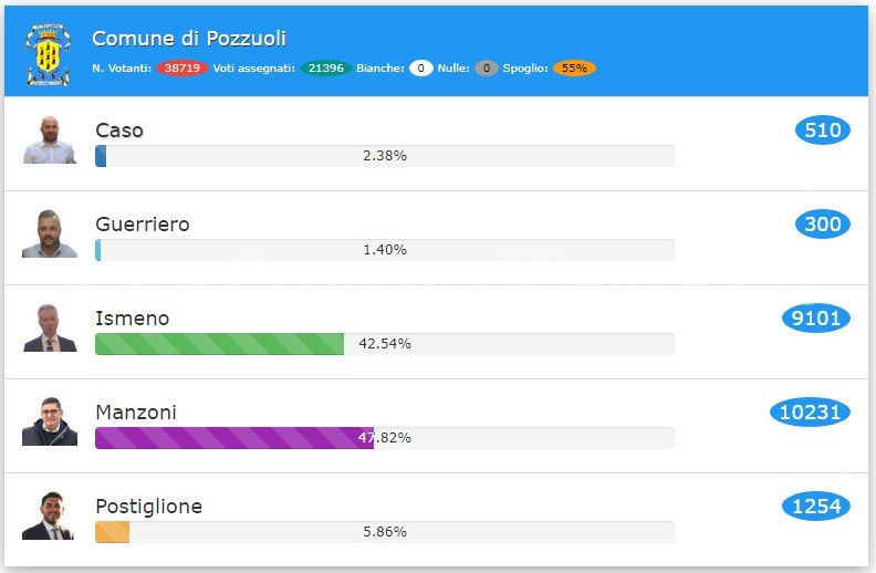 ELEZIONI/ A metà scrutinio Manzoni in vantaggio 47%-43%, si verso il ballottaggio