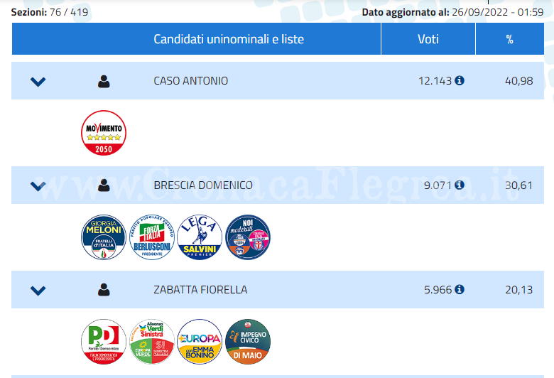 Elezioni: nell’area flegrea è testa a testa tra Caso (M5S) e Brescia (Centrodestra) – SEGUI LA DIRETTA