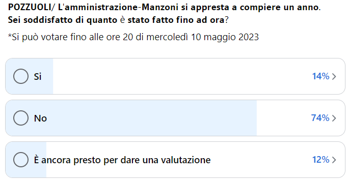 POZZUOLI/ «Sei soddisfatto del lavoro svolto finora dall’amministrazione Manzoni?» Ecco l’esito del sondaggio