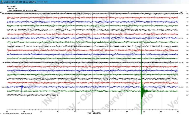 Terremoto, tremano ancora i Campi Flegrei