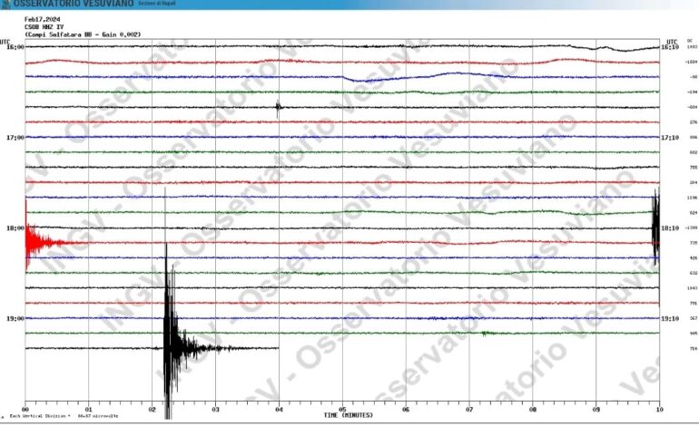 Nuova forte scossa a Pozzuoli: magnitudo 3.0 avvertita in tutta l’area flegrea