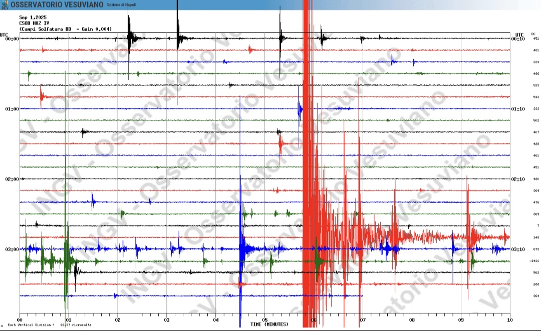 Scossa di magnitudo 4.0 a Pozzuoli, tremano i Campi Flegrei