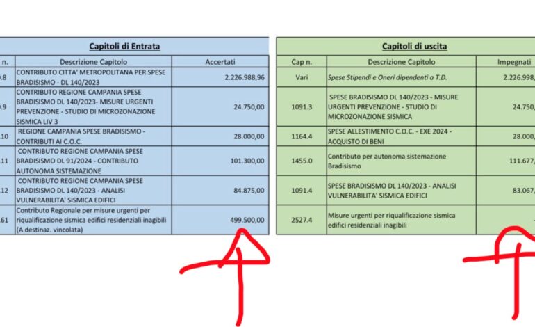 A Bacoli 500mila euro destinati alla riqualificazione sismica non utilizzati «Il comune ci spieghi perché»