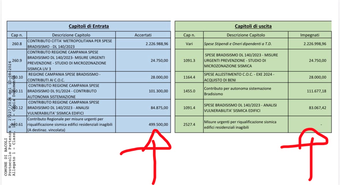 A Bacoli 500mila euro destinati alla riqualificazione sismica non utilizzati «Il comune ci spieghi perché»