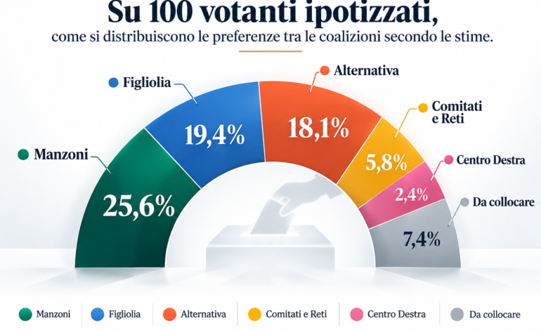Comunali 2027 a Pozzuoli: i numeri portano al ballottaggio, verso lo scontro Manzoni-Figliolia con la terza incognita