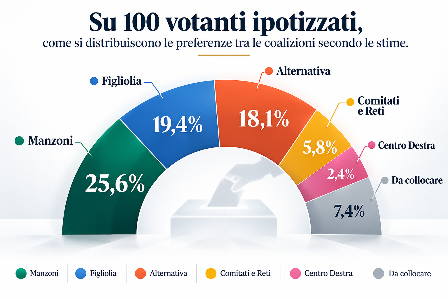 Comunali 2027 a Pozzuoli: i numeri portano al ballottaggio, verso lo scontro Manzoni-Figliolia con la terza incognita